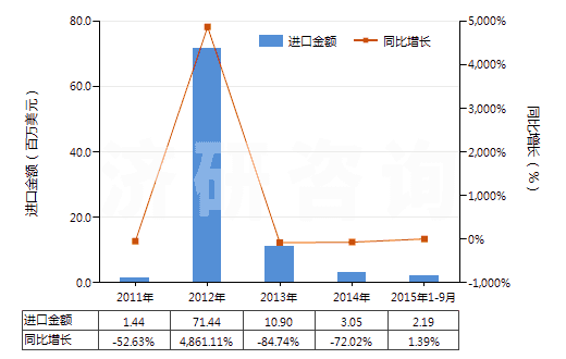2011-2015年9月中國尿素(HS31021000)進(jìn)口總額及增速統(tǒng)計(jì)